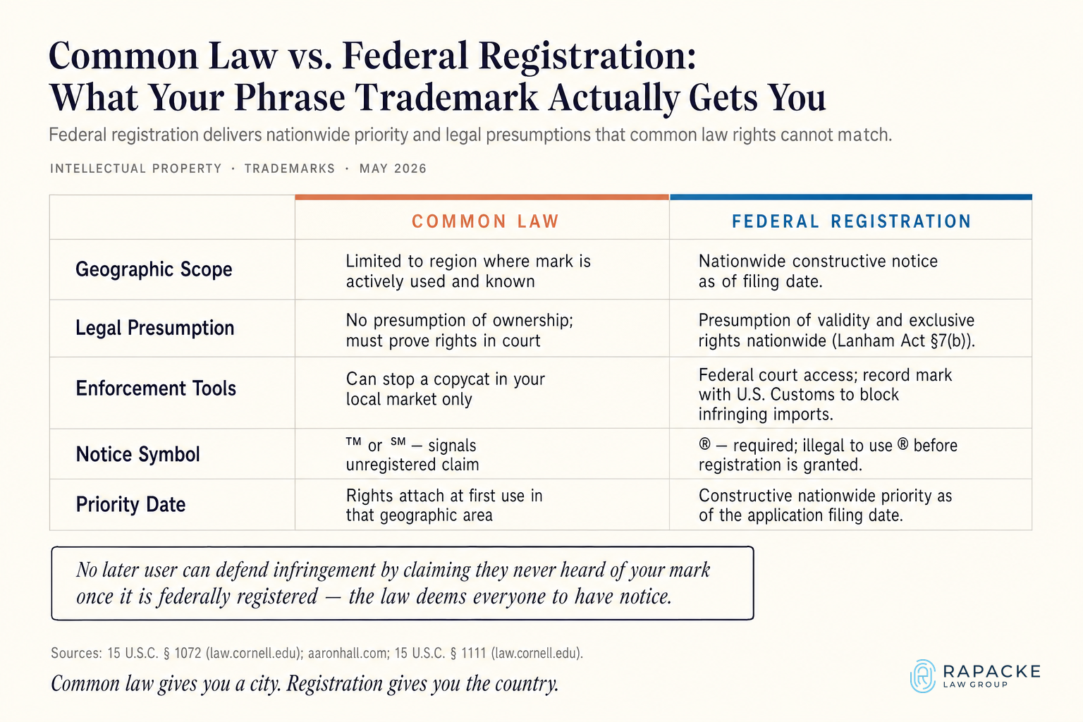 Common Law vs. Federal Registration: What Your Phrase Trademark Actually Gets You