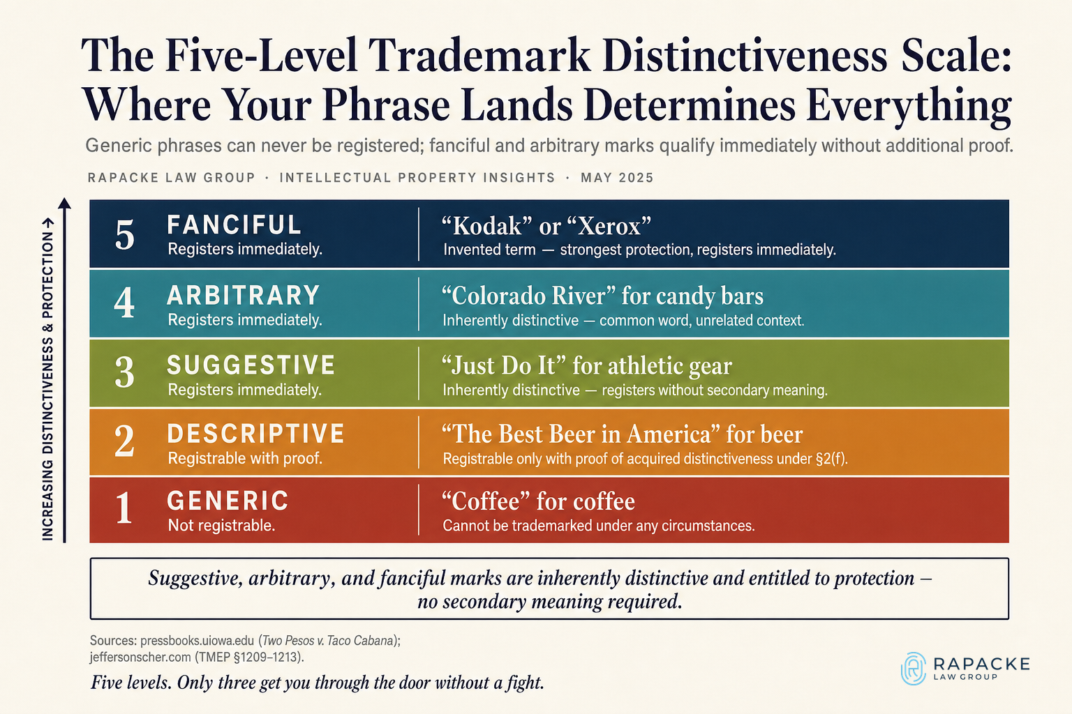 The Five-Level Trademark Distinctiveness Scale: Where Your Phrase Lands Determines Everything
