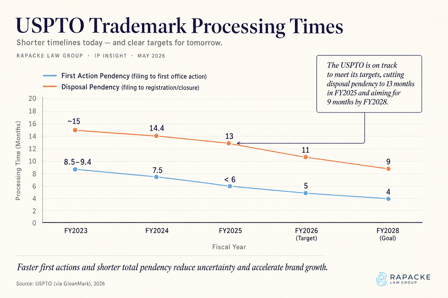 USPTO Trademark Processing Times (FY2023–FY2025)