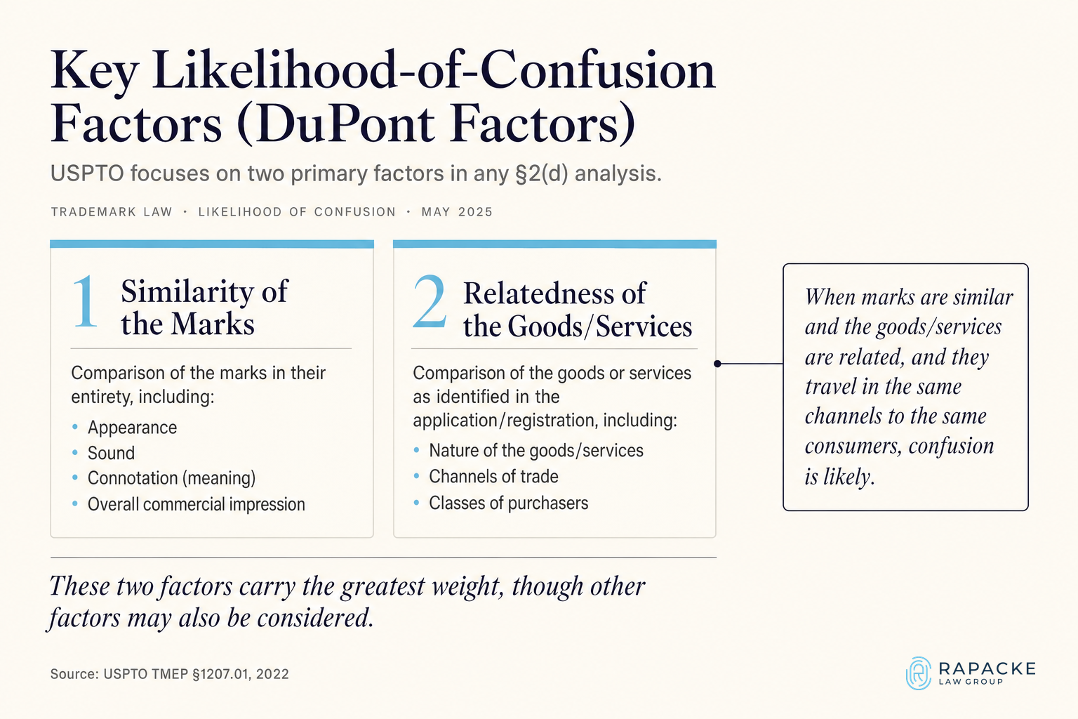 Key Likelihood-of-Confusion Factors (DuPont Factors)