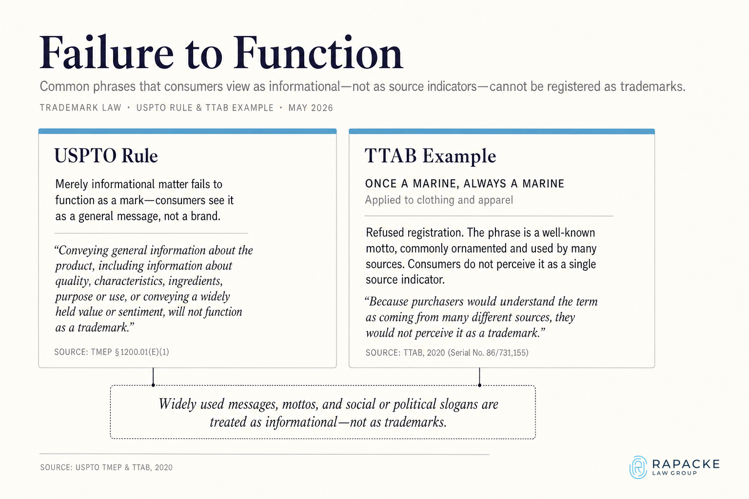 Failure to Function – Common Phrases Not Acting as Trademarks