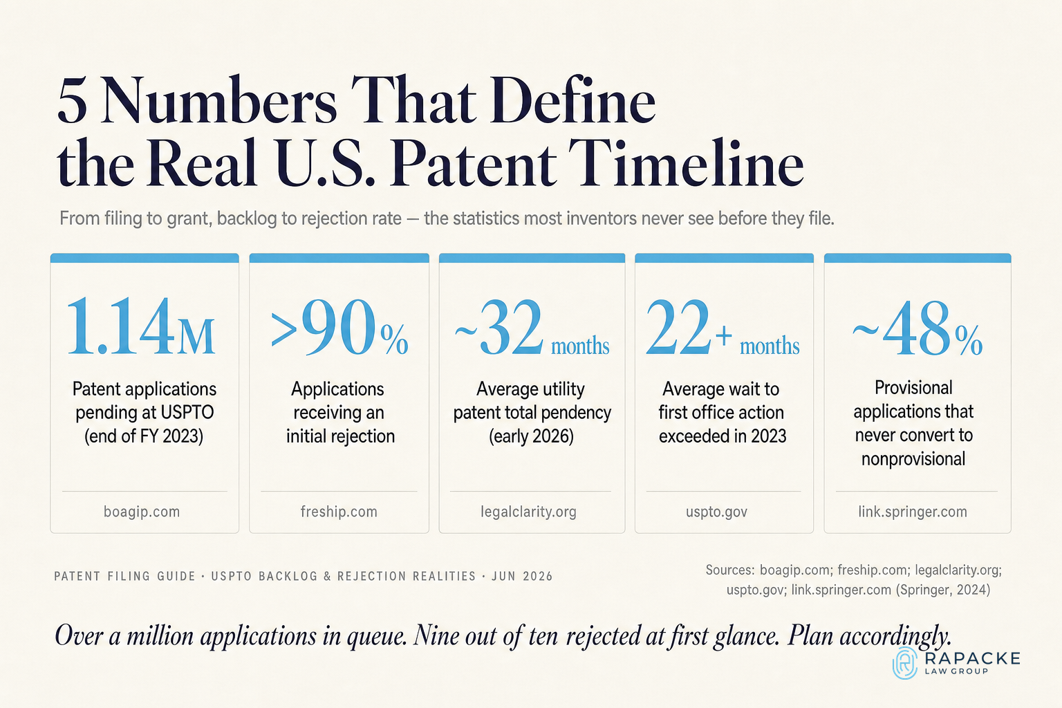 5 Numbers That Define the Real U.S. Patent Timeline