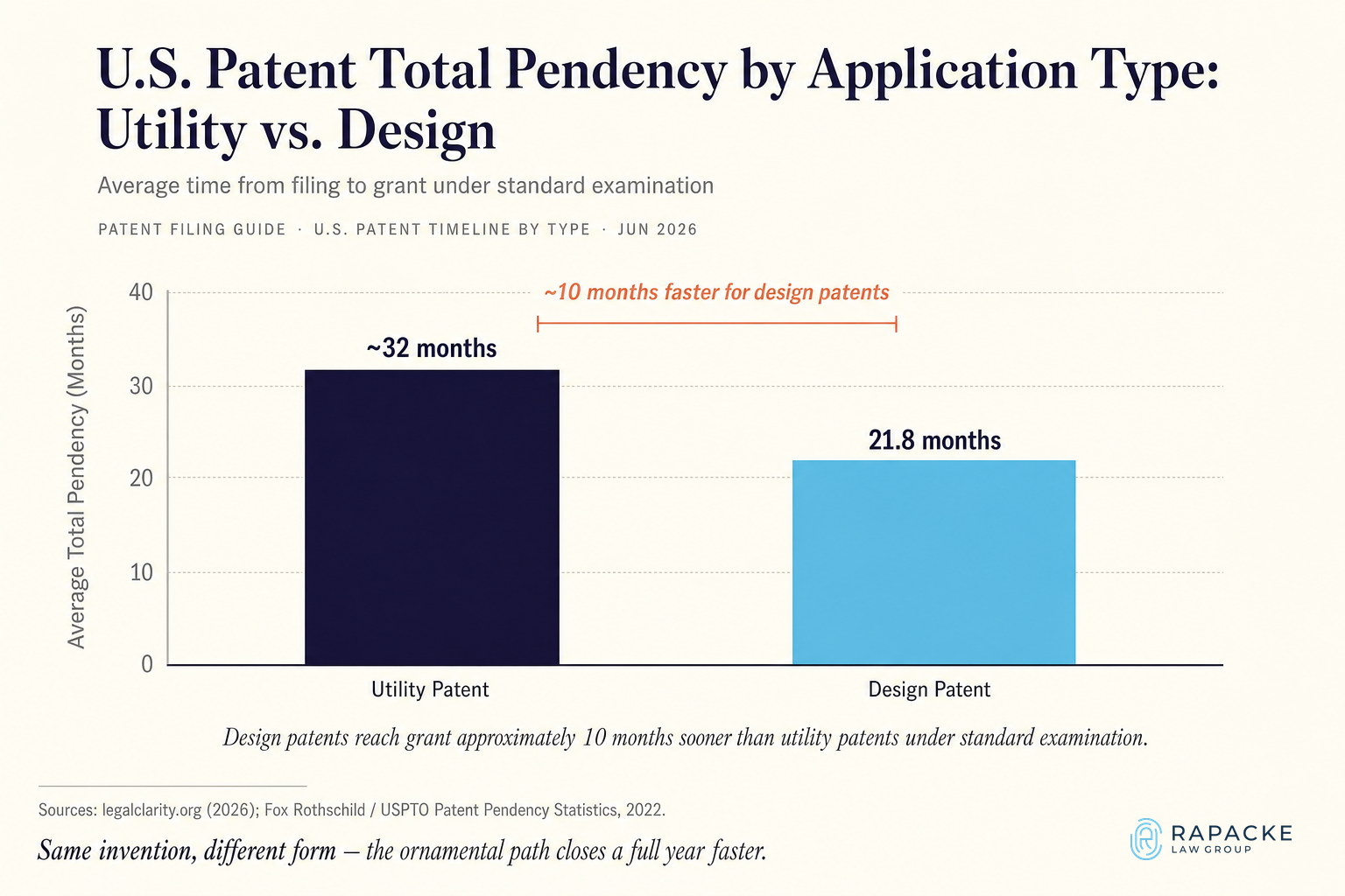 U.S. Patent Total Pendency by Application Type: Utility vs. Design