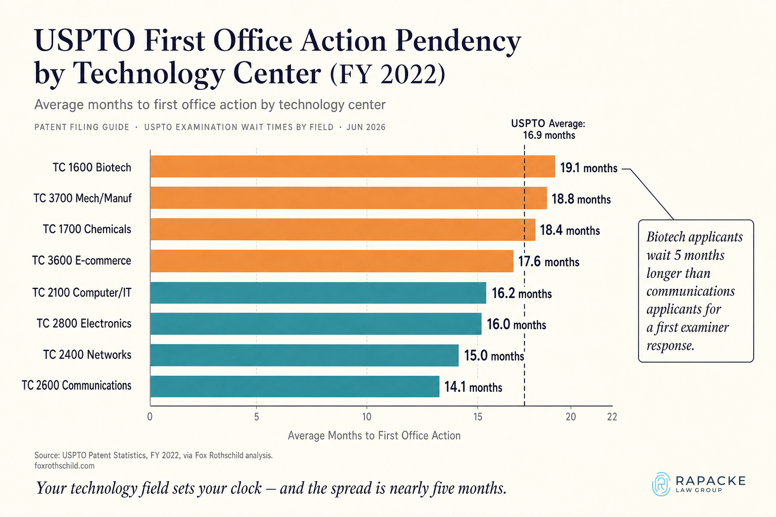 USPTO First Office Action Pendency by Technology Center (FY 2022)