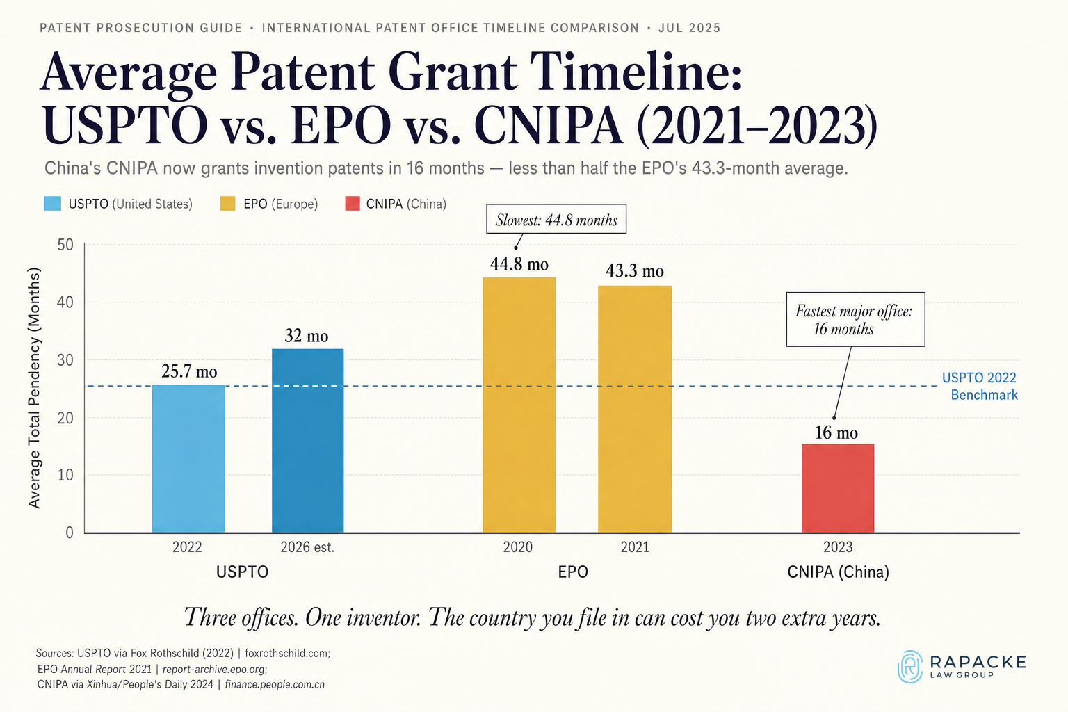 Average Patent Grant Timeline: USPTO vs. EPO vs. CNIPA (2021–2023)