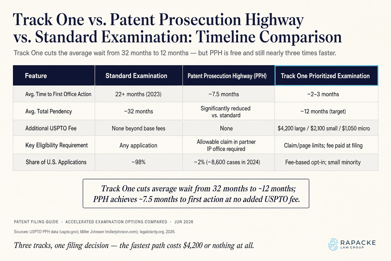 Track One vs. Patent Prosecution Highway vs. Standard Examination: Timeline Comparison