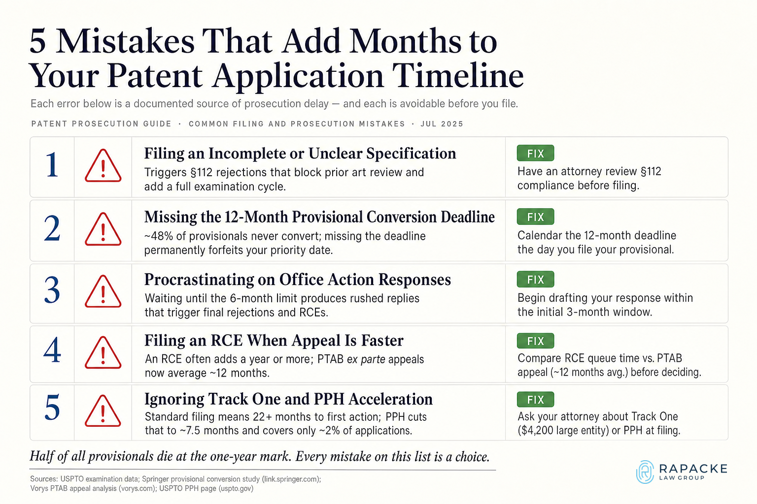 5 Mistakes That Add Months to Your Patent Application Timeline