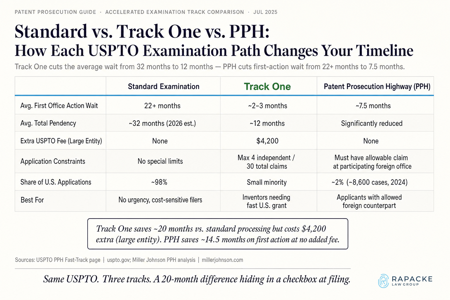 Standard vs. Track One vs. PPH: How Each USPTO Examination Path Changes Your Timeline