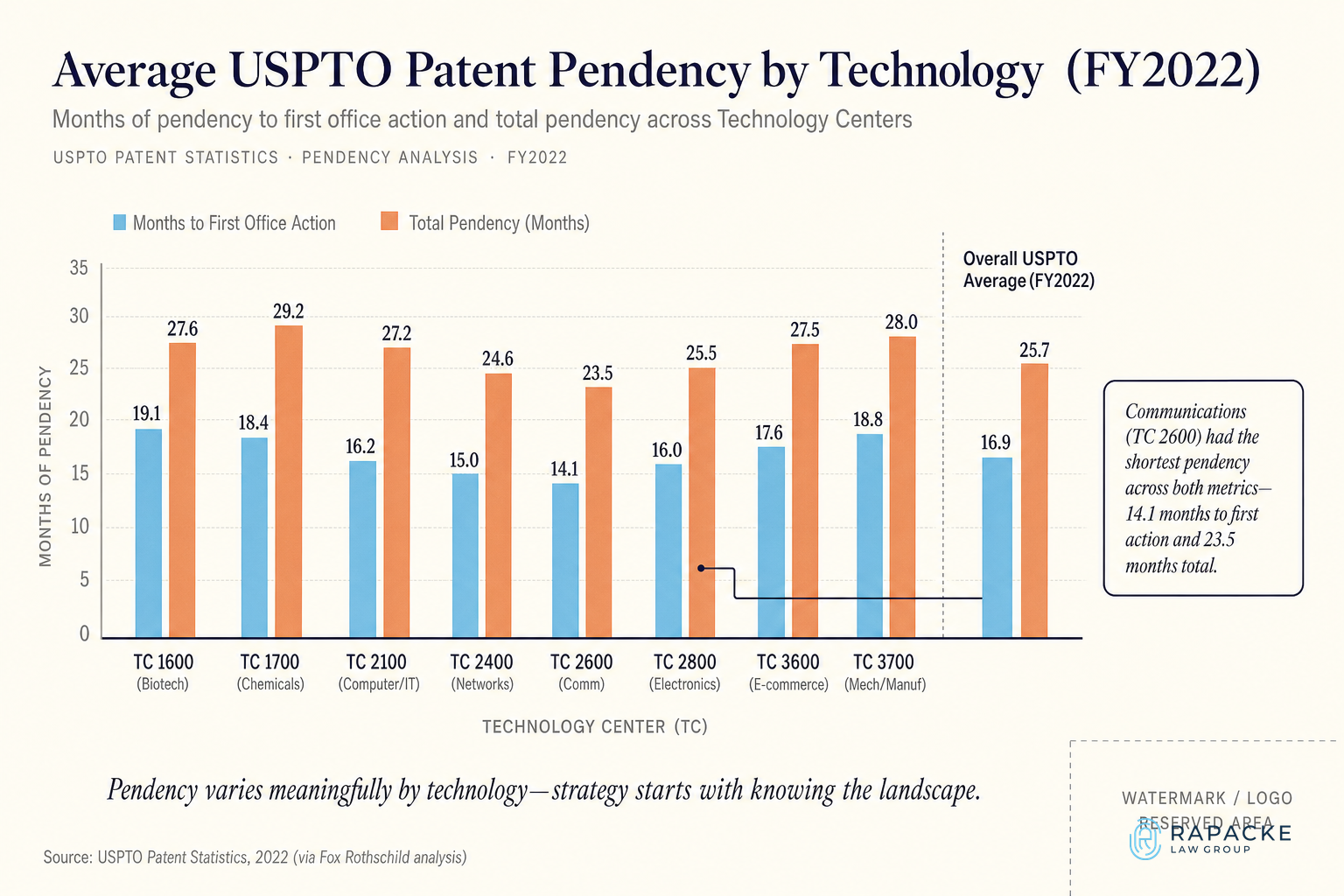 Average USPTO Patent Pendency by Technology (FY2022)