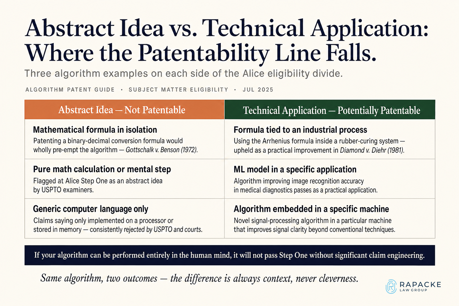 Abstract Idea vs. Technical Application: Where the Patentability Line Falls
