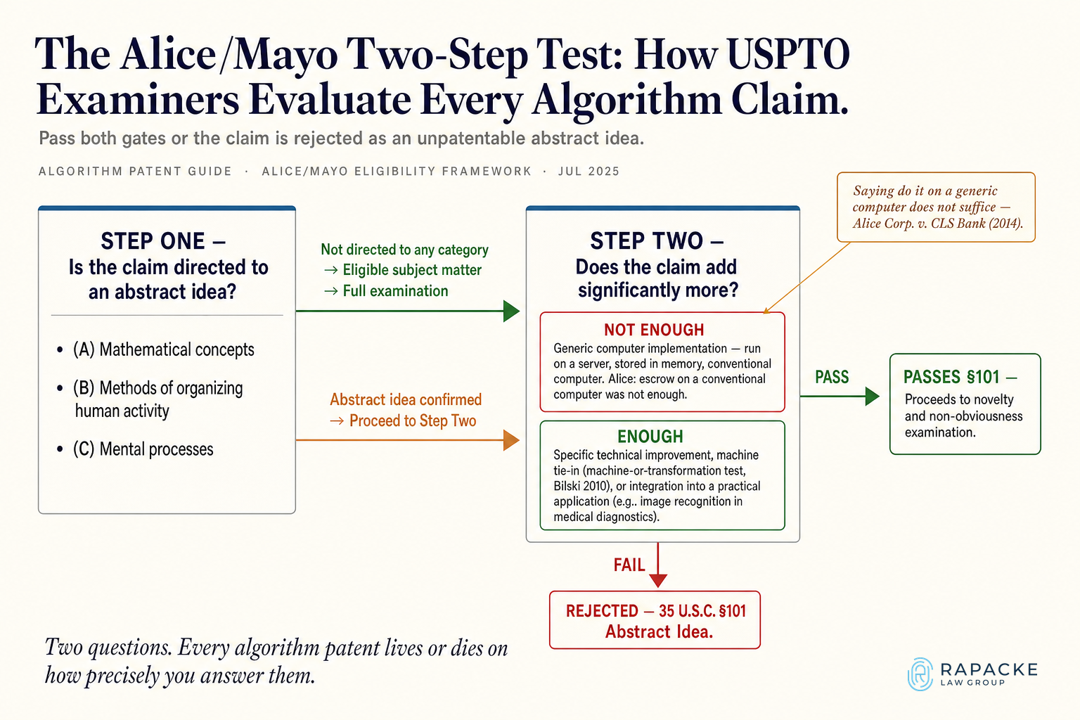 The Alice/Mayo Two-Step Test: How USPTO Examiners Evaluate Every Algorithm Claim