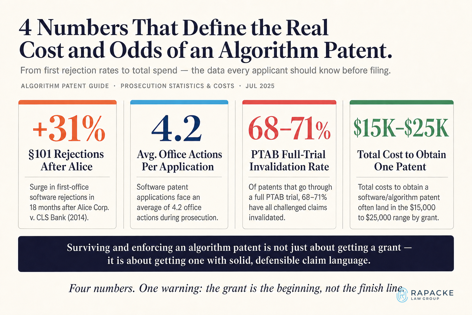 4 Numbers That Define the Real Cost and Odds of an Algorithm Patent