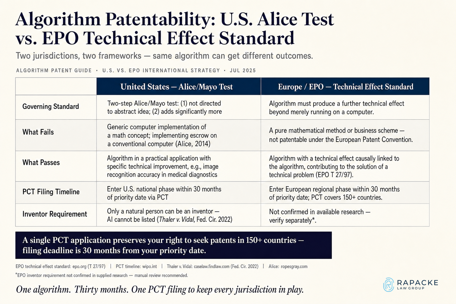 Algorithm Patentability: U.S. Alice Test vs. EPO Technical Effect Standard