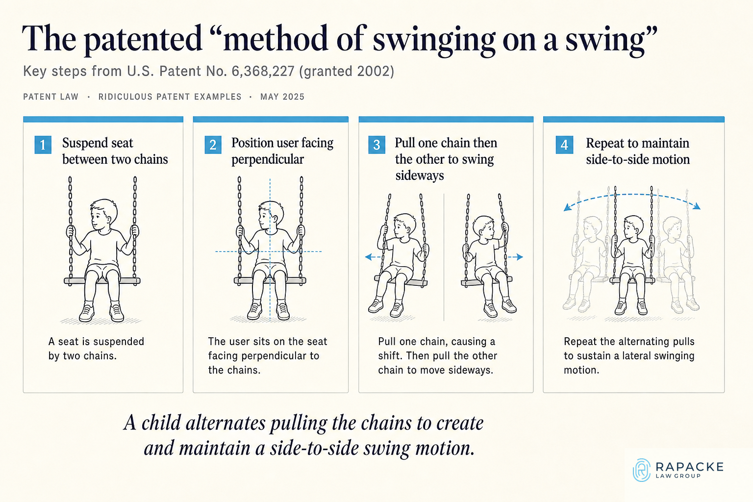 Excerpt from U.S. Patent No. 6,368,227 showing the patented “method of swinging on a swing” – the key steps involve a child’s seat suspended by two chains, the child pulling one ch