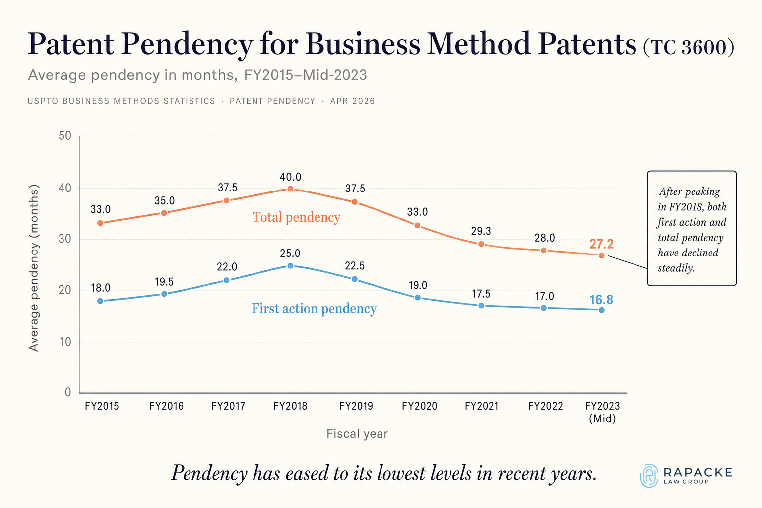 Patent Pendency for Business Method Patents (TC 3600) - This chart shows the average wait times in FY2015-FY2023. In FY2018 the backlog peaked, but by mid-FY2023 the First Action p