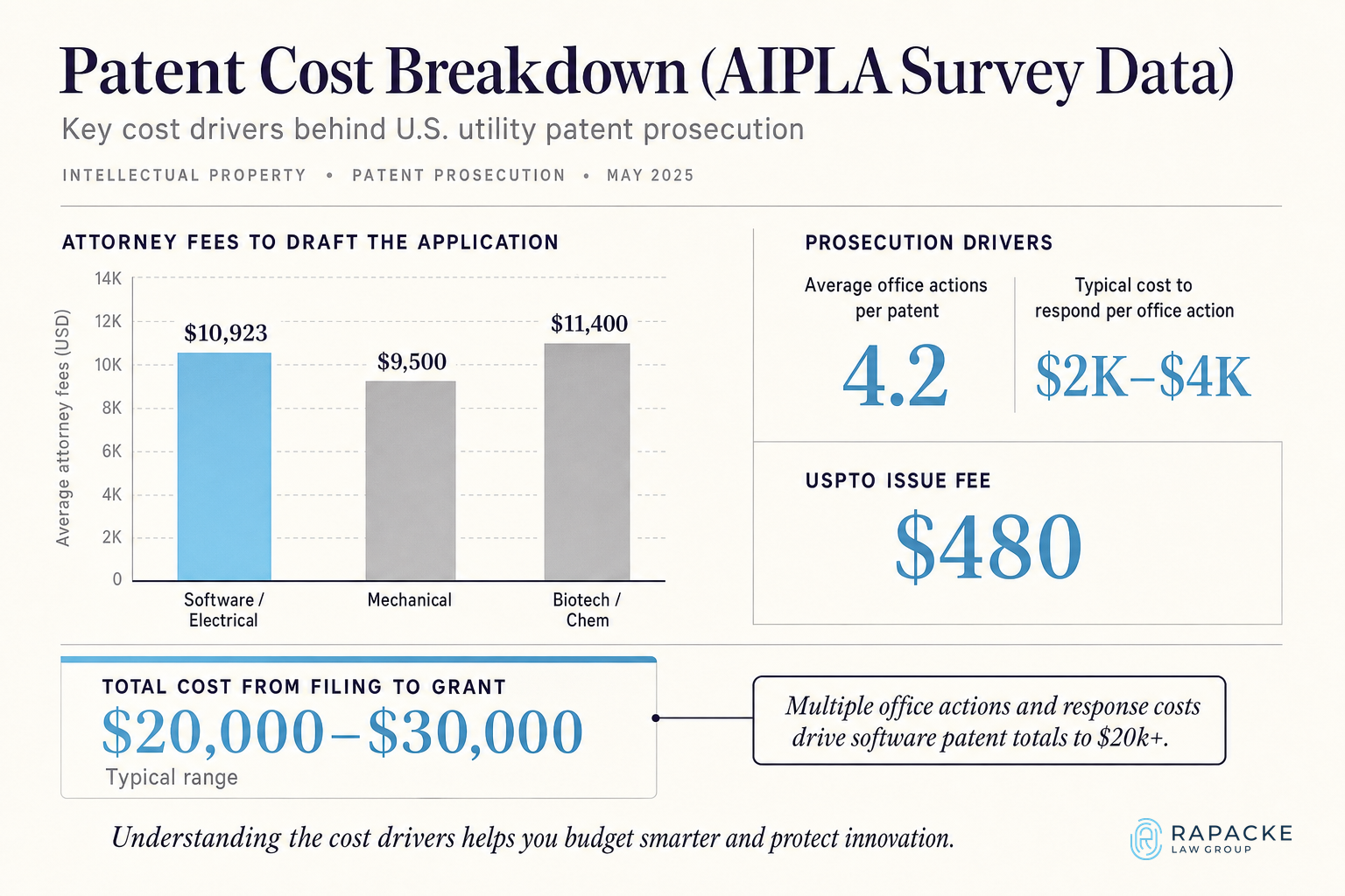 Patent Cost Breakdown (AIPLA Survey Data) - This infographic summarizes typical U.S. patent costs. Notably, drafting a software/electrical patent averages $10,900 in attorney fees,