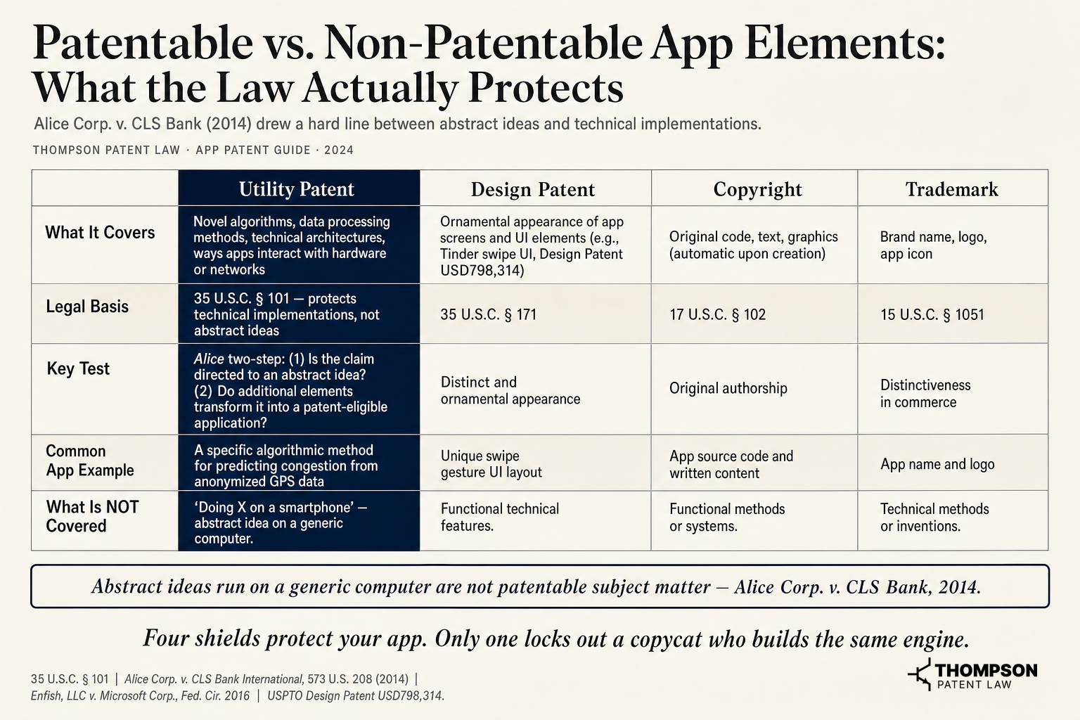 Patentable vs. Non-Patentable App Elements, What the Law Actually Protects