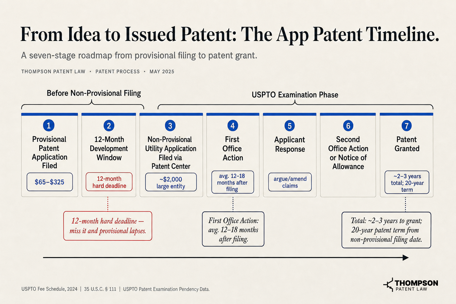 From Idea to Issued Patent, The App Patent Timeline