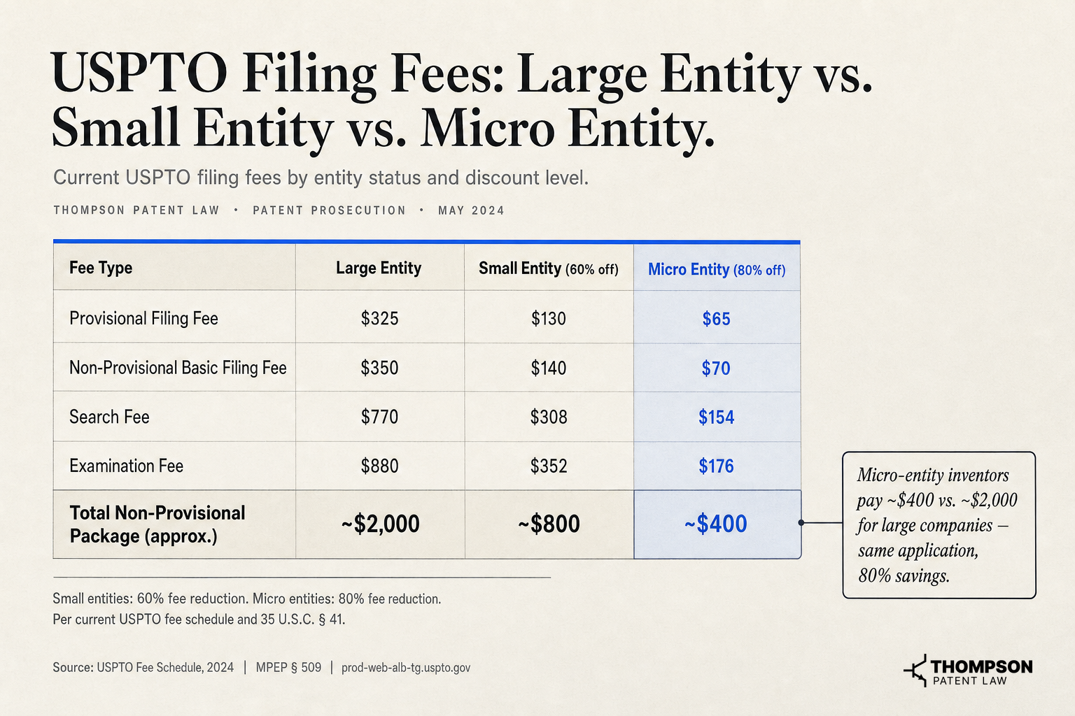 USPTO Filing Fees, Large Entity vs. Small Entity vs. Micro Entity