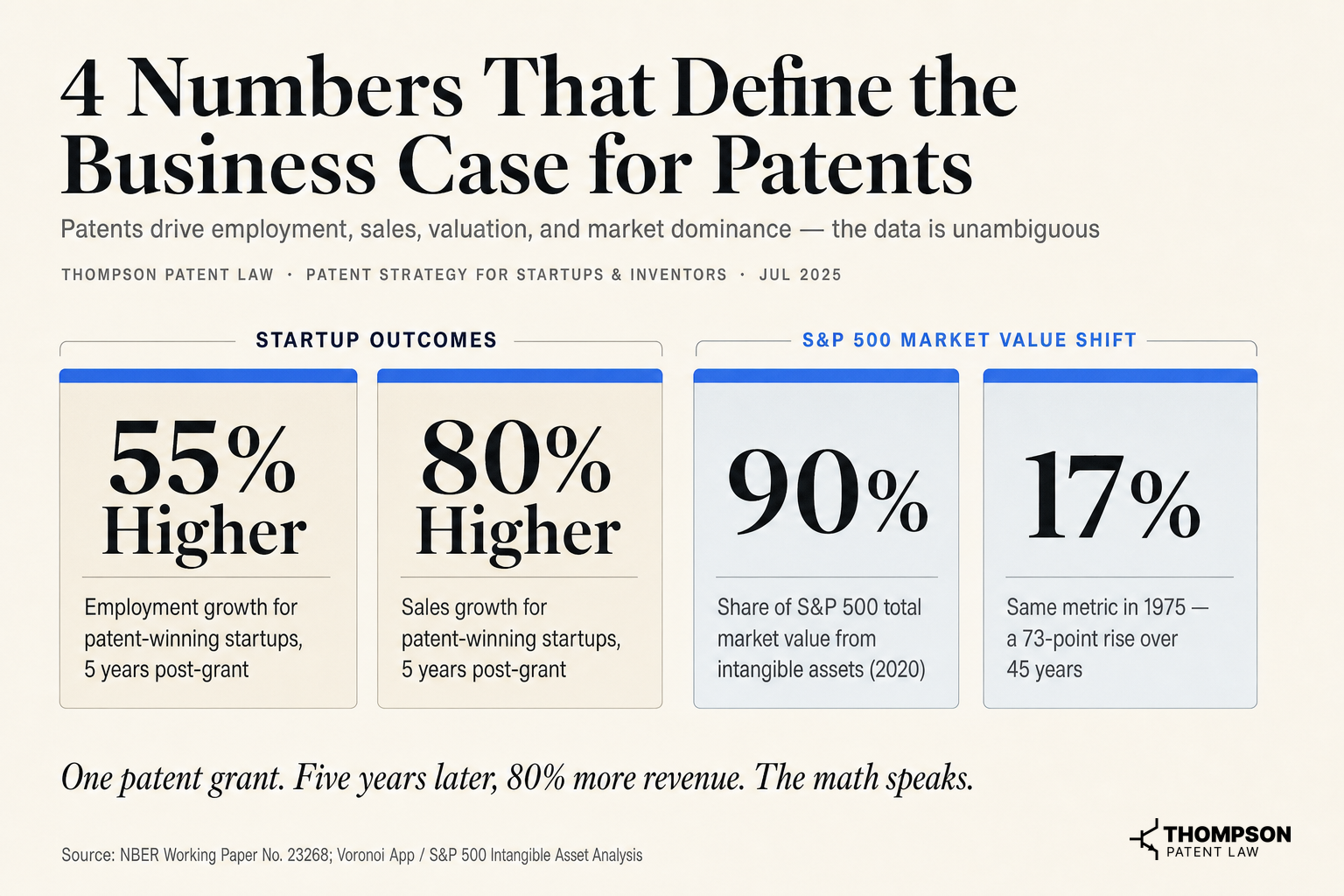 4 Numbers That Define the Business Case for Patents