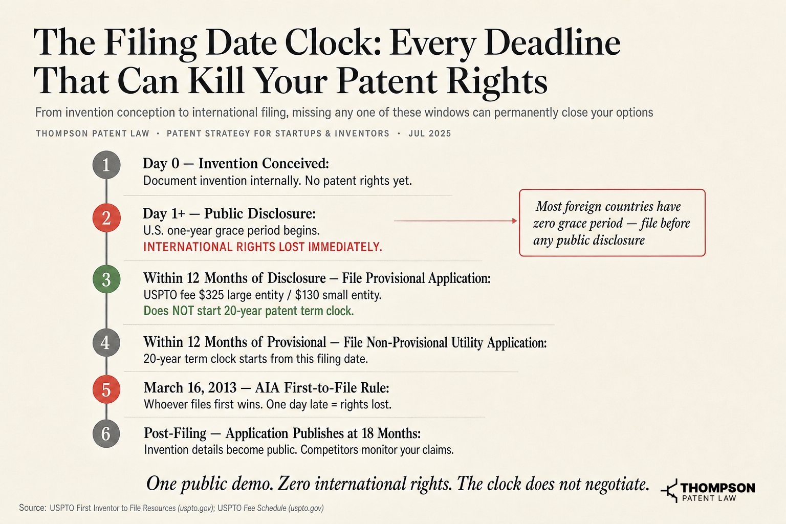 The Filing Date Clock: Every Deadline That Can Kill Your Patent Rights