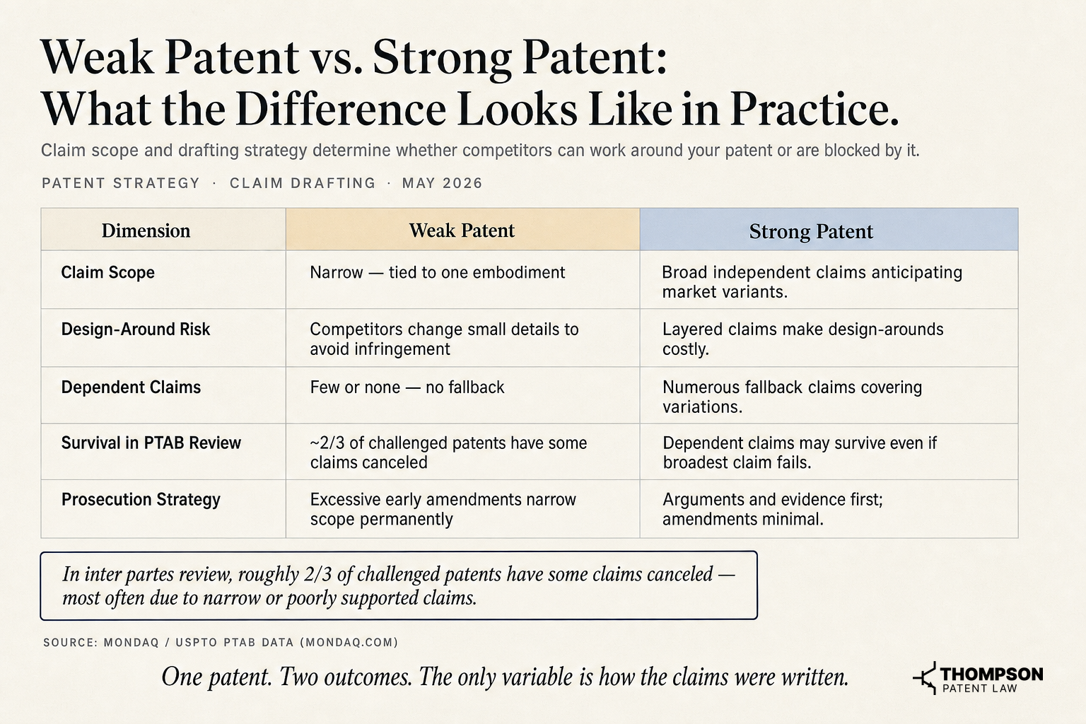 Weak Patent vs. Strong Patent: What the Difference Looks Like in Practice