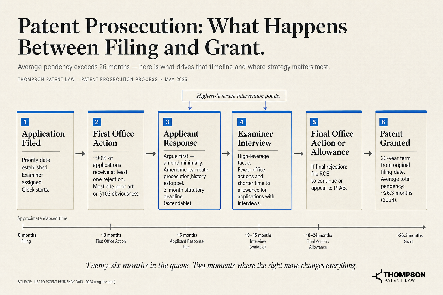 Patent Prosecution: What Happens Between Filing and Grant