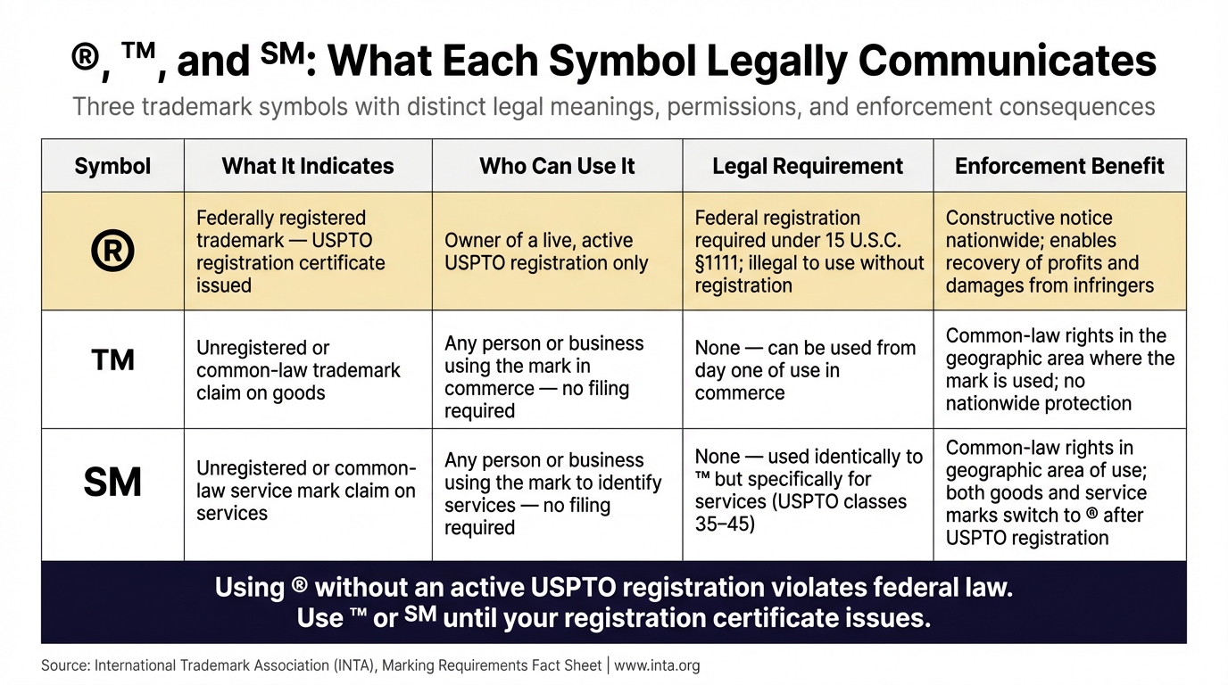 ®, ™, and ℠: What Each Symbol Legally Communicates