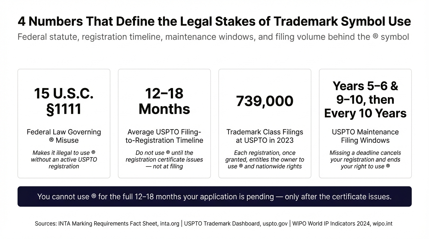 4 Numbers That Define the Legal Stakes of Trademark Symbol Use