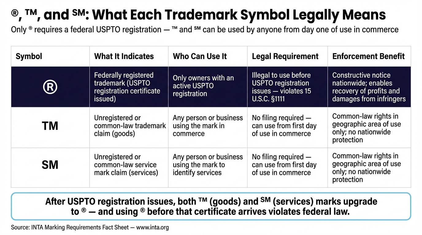 ®, ™, and ℠: What Each Trademark Symbol Legally Means