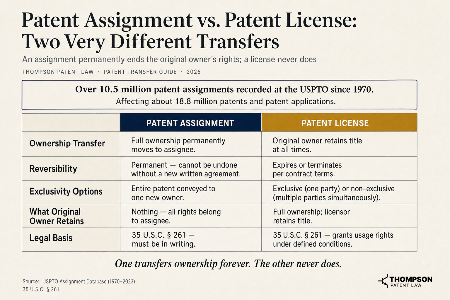 Patent Assignment vs. Patent License: Two Very Different Transfers