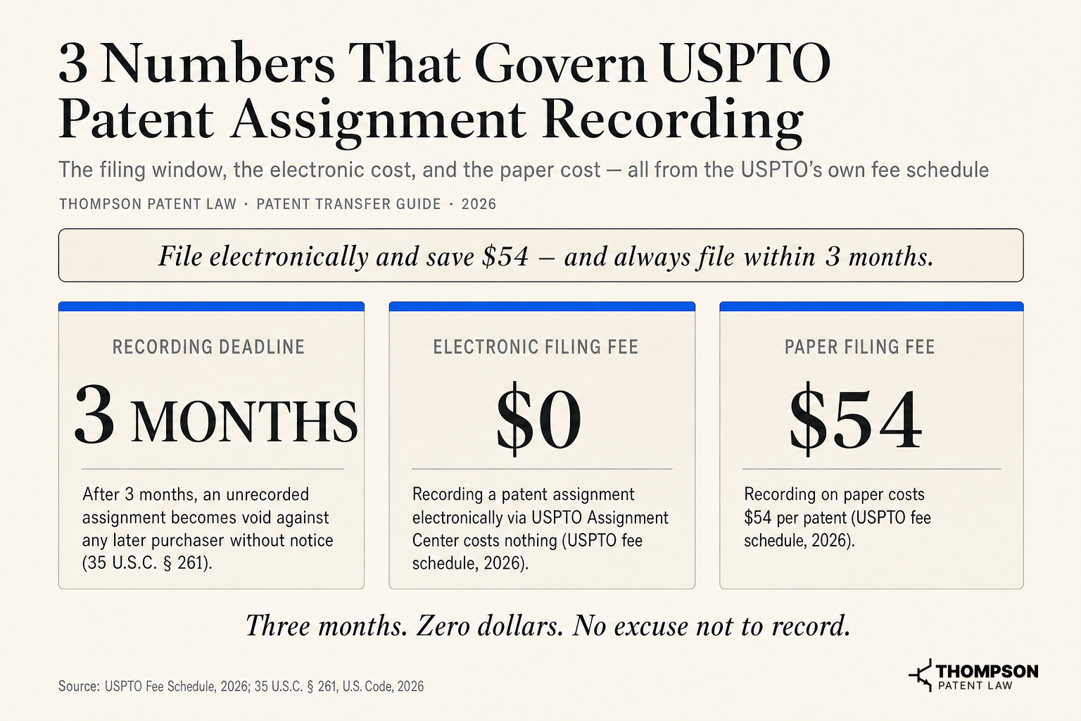 3 Numbers That Govern USPTO Patent Assignment Recording