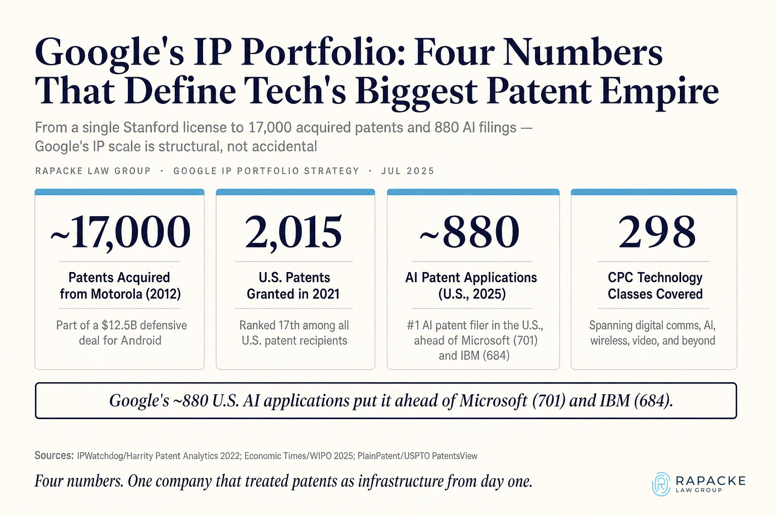 Google's IP Portfolio: Four Numbers That Define Tech's Biggest Patent Empire