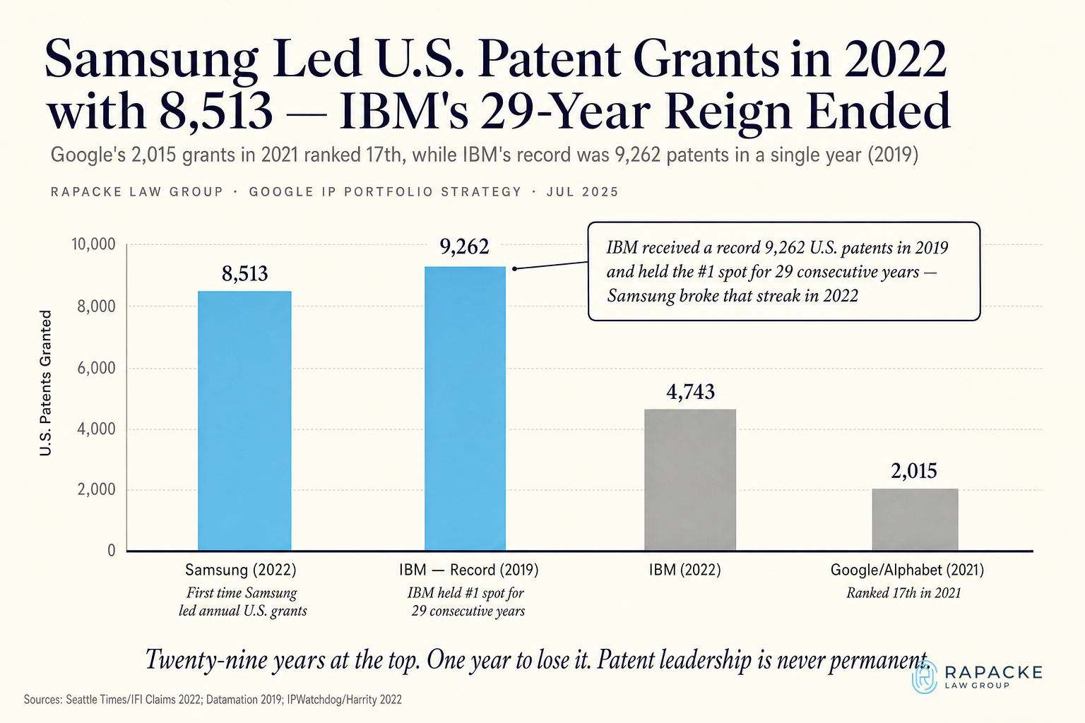 Samsung Led U.S. Patent Grants in 2022 with 8,513; IBM's 29-Year Reign Ended