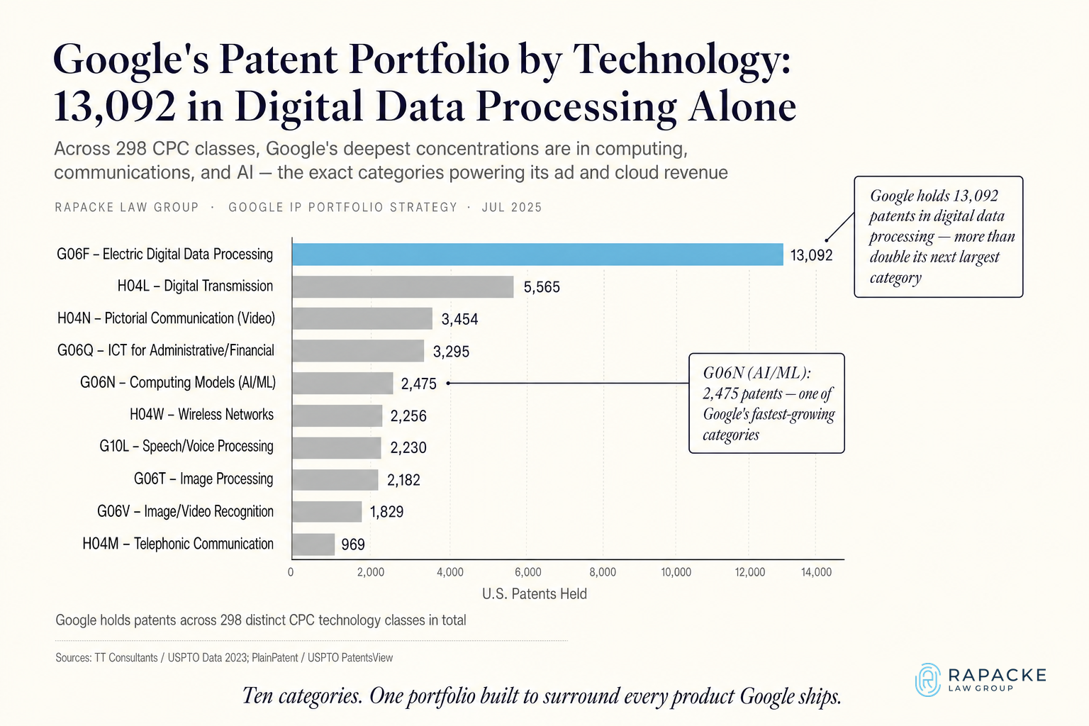 Google's Patent Portfolio by Technology: 13,092 in Digital Data Processing Alone