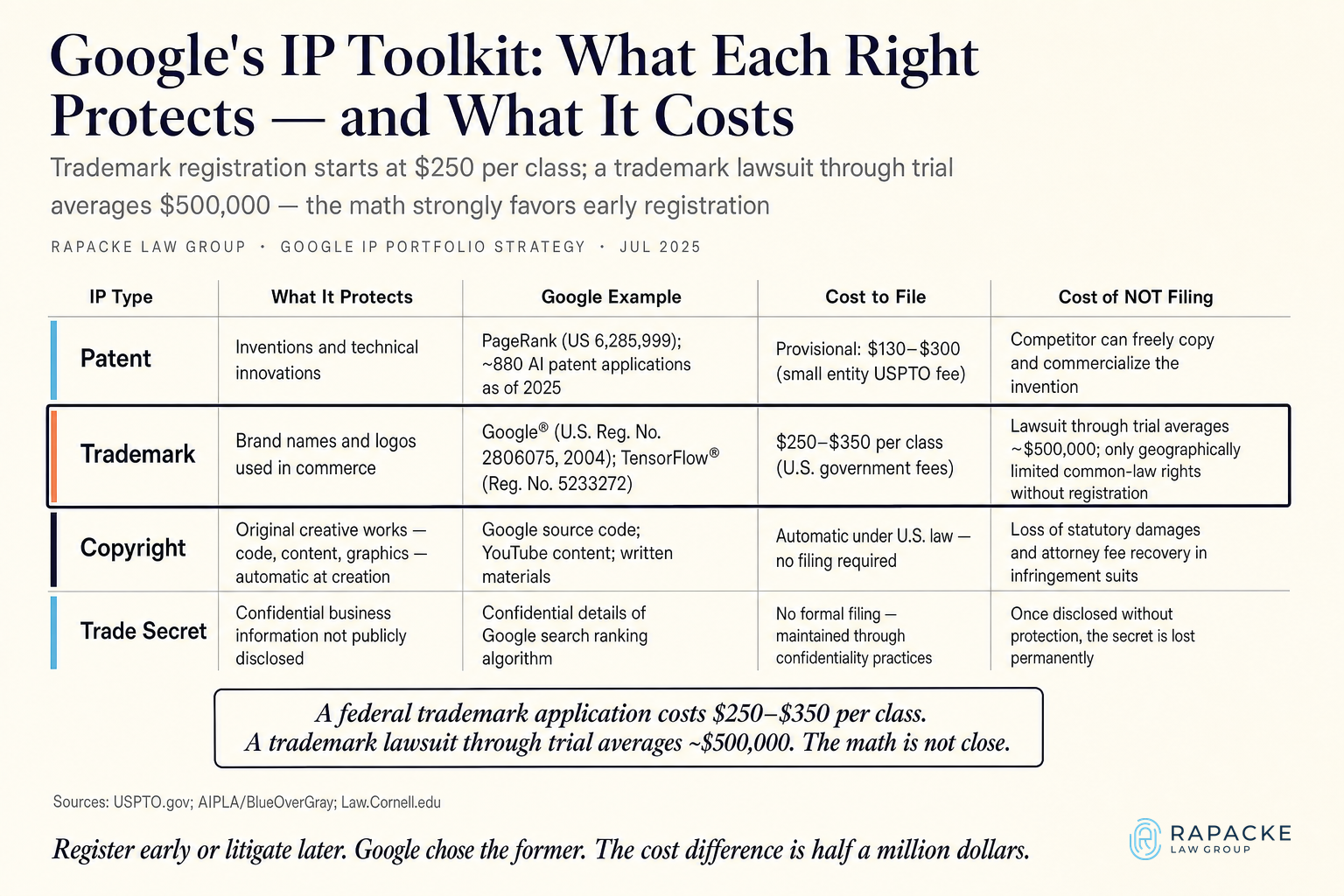 Google's IP Toolkit: What Each Right Protects and What It Costs