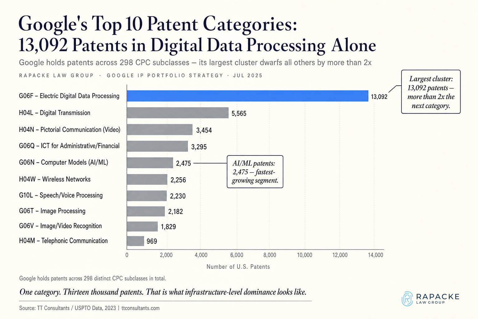 Google's Top 10 Patent Categories: 13,092 Patents in Digital Data Processing Alone