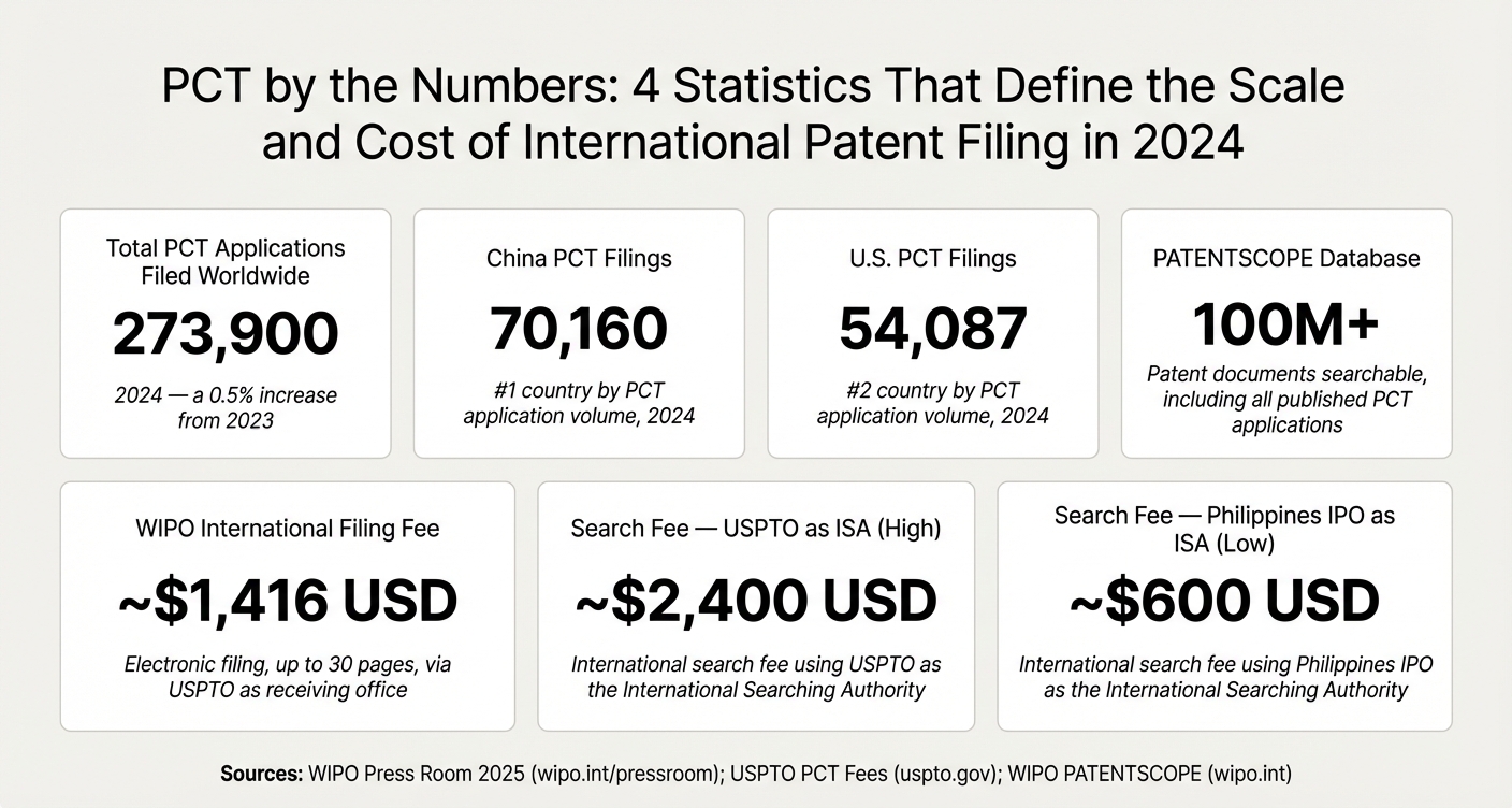 PCT by the Numbers: 4 Statistics That Define the Scale and Cost of International Patent Filing in 2024