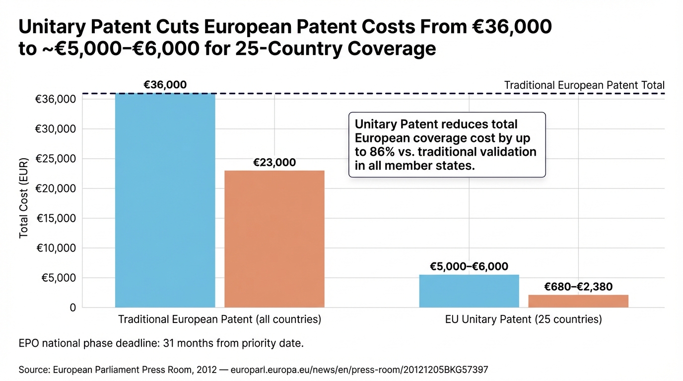 Unitary Patent Cuts European Patent Costs From €36,000 to ~€5,000–€6,000 for 25-Country Coverage