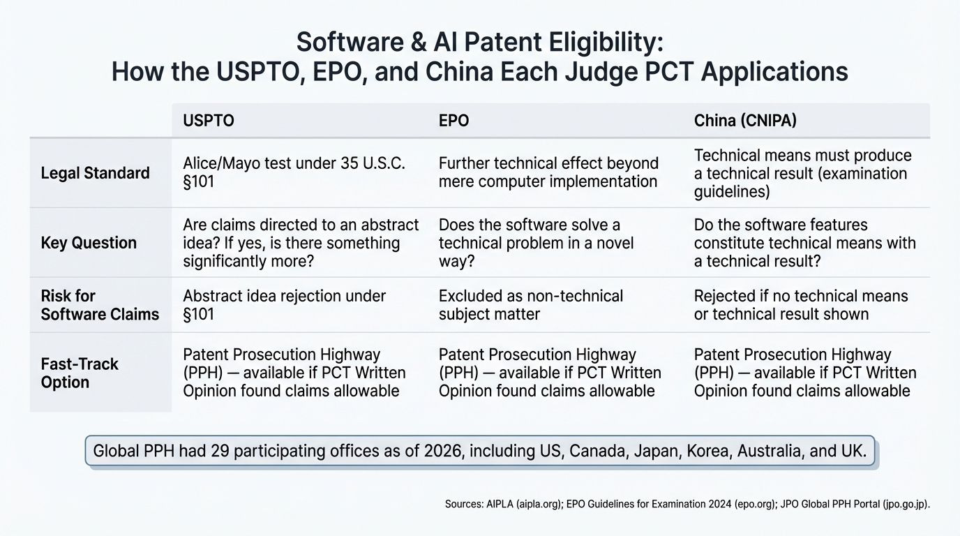 Software & AI Patent Eligibility: How the USPTO, EPO, and China Each Judge PCT Applications