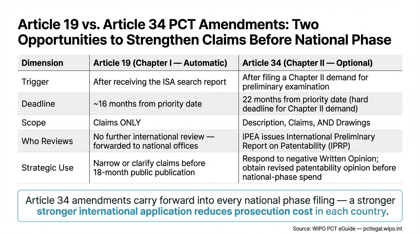 Article 19 vs. Article 34 PCT Amendments: Two Opportunities to Strengthen Claims Before National Phase