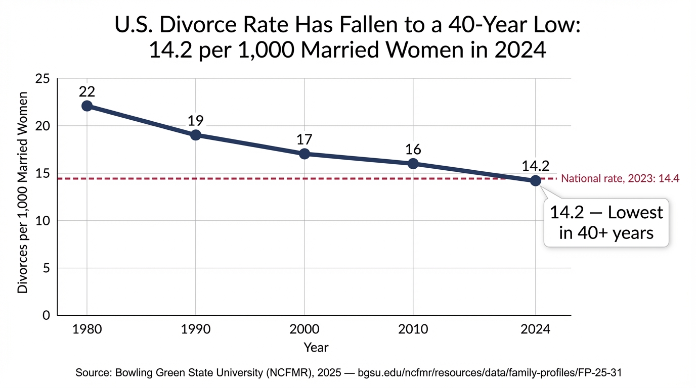 U.S. Divorce Rate Has Fallen to a 40-Year Low: 14.2 per 1,000 Married Women in 2024