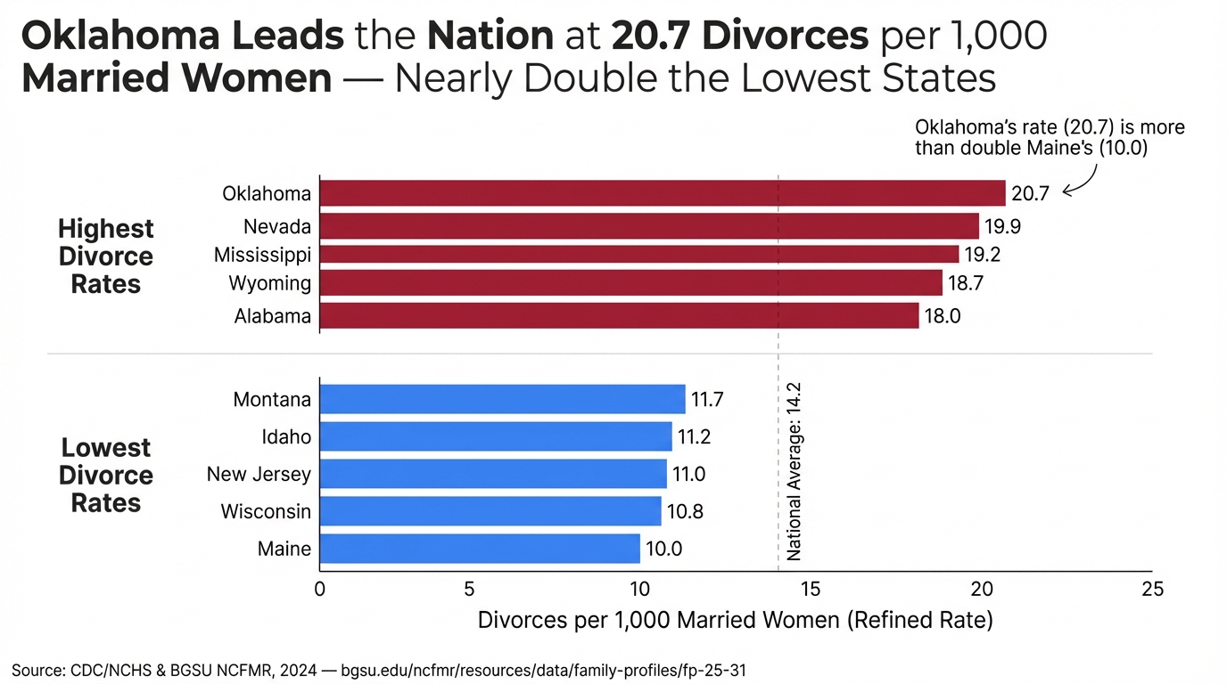 Oklahoma Leads the Nation at 20.7 Divorces per 1,000 Married Women — Nearly Double the Lowest States