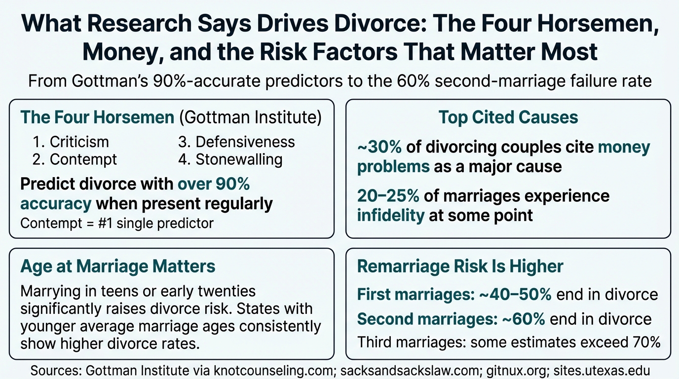What Research Says Drives Divorce: The Four Horsemen, Money, and the Risk Factors That Matter Most