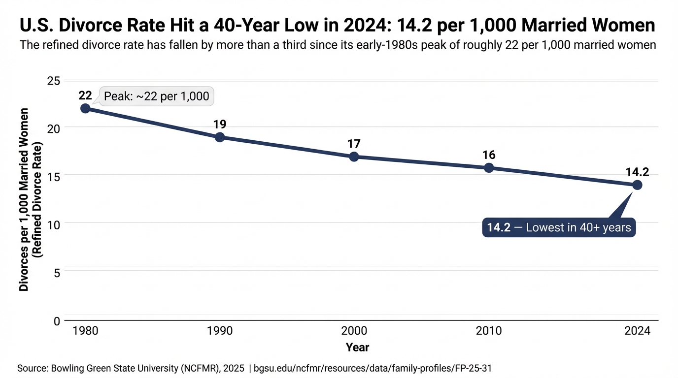 U.S. Divorce Rate Hit a 40-Year Low in 2024: 14.2 per 1,000 Married Women