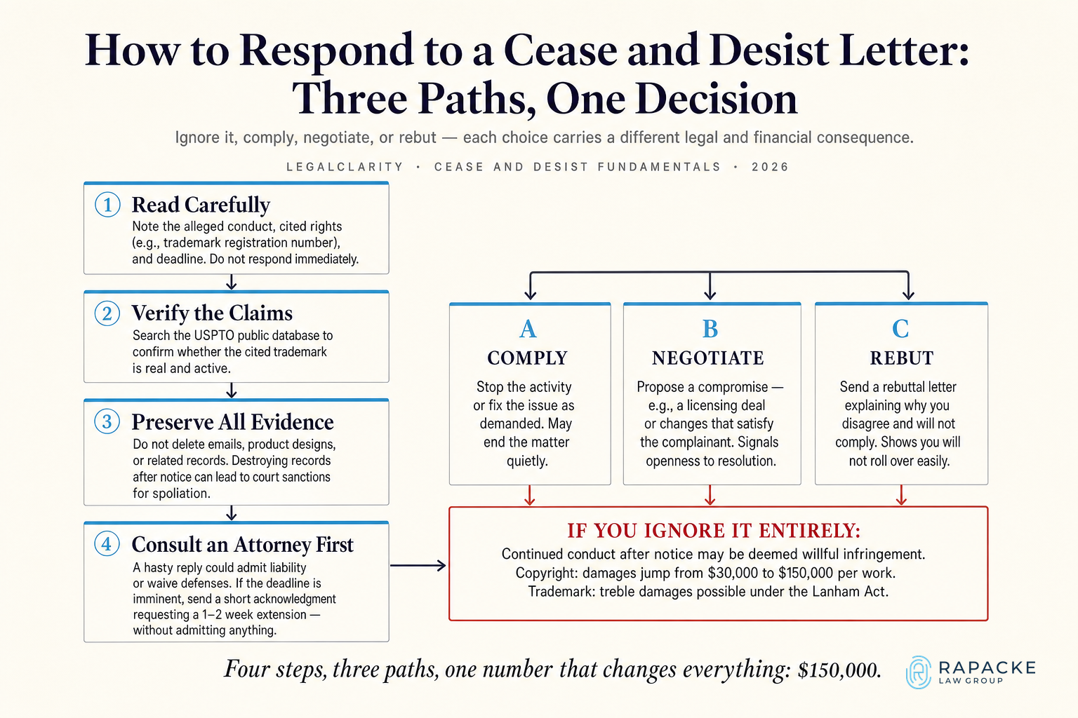 How to Respond to a Cease and Desist Letter: Three Paths, One Decision
