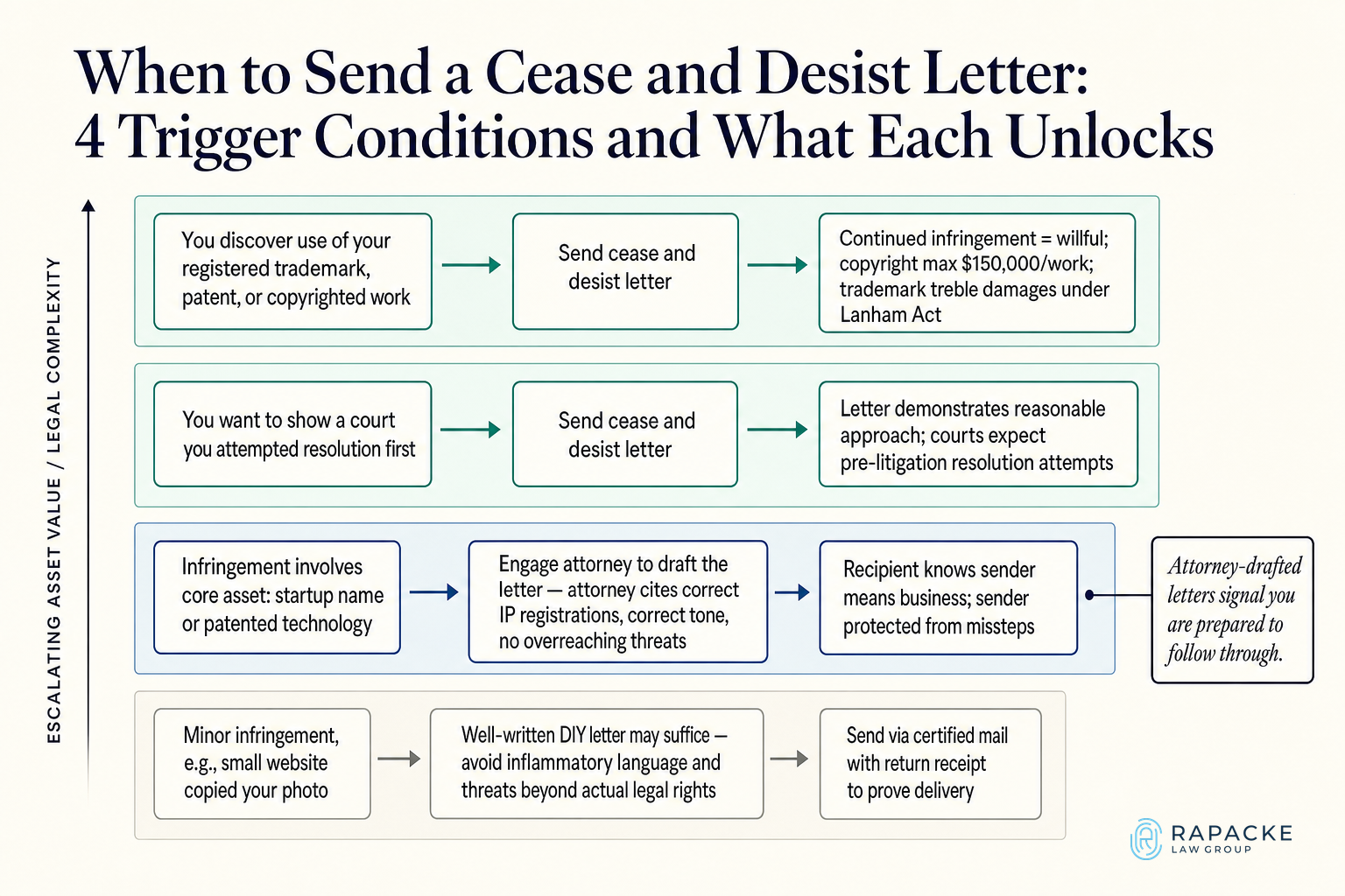 When to Send a Cease and Desist Letter: 4 Trigger Conditions and What Each Unlocks