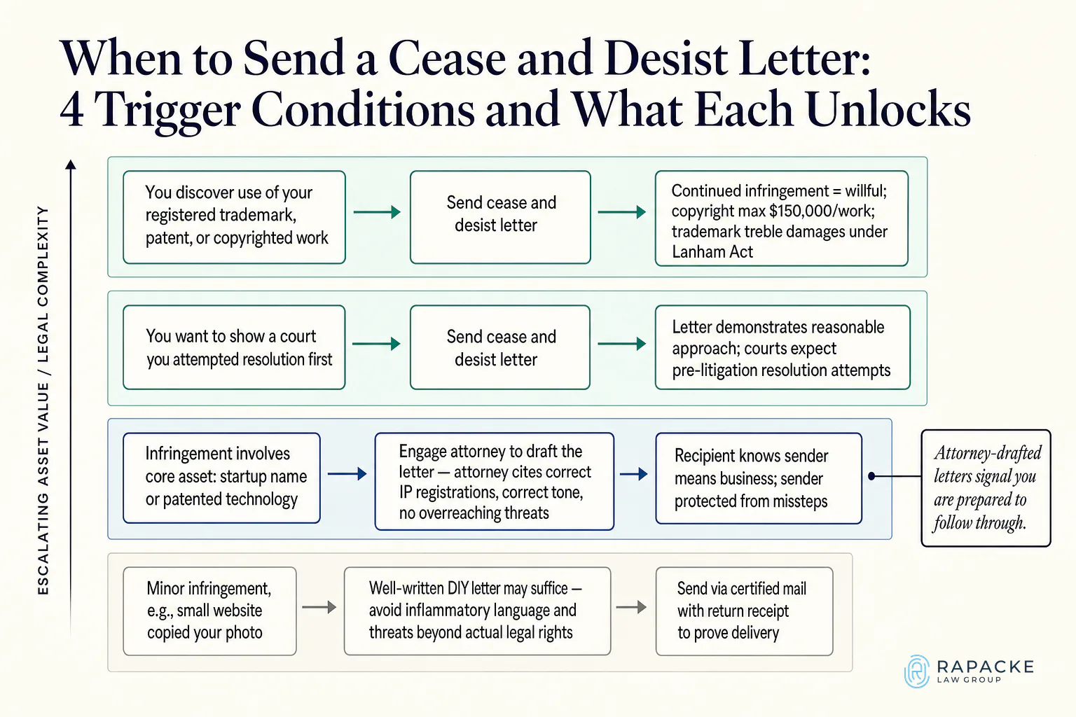 When to Send a Cease and Desist Letter: 4 Trigger Conditions and What Each Unlocks