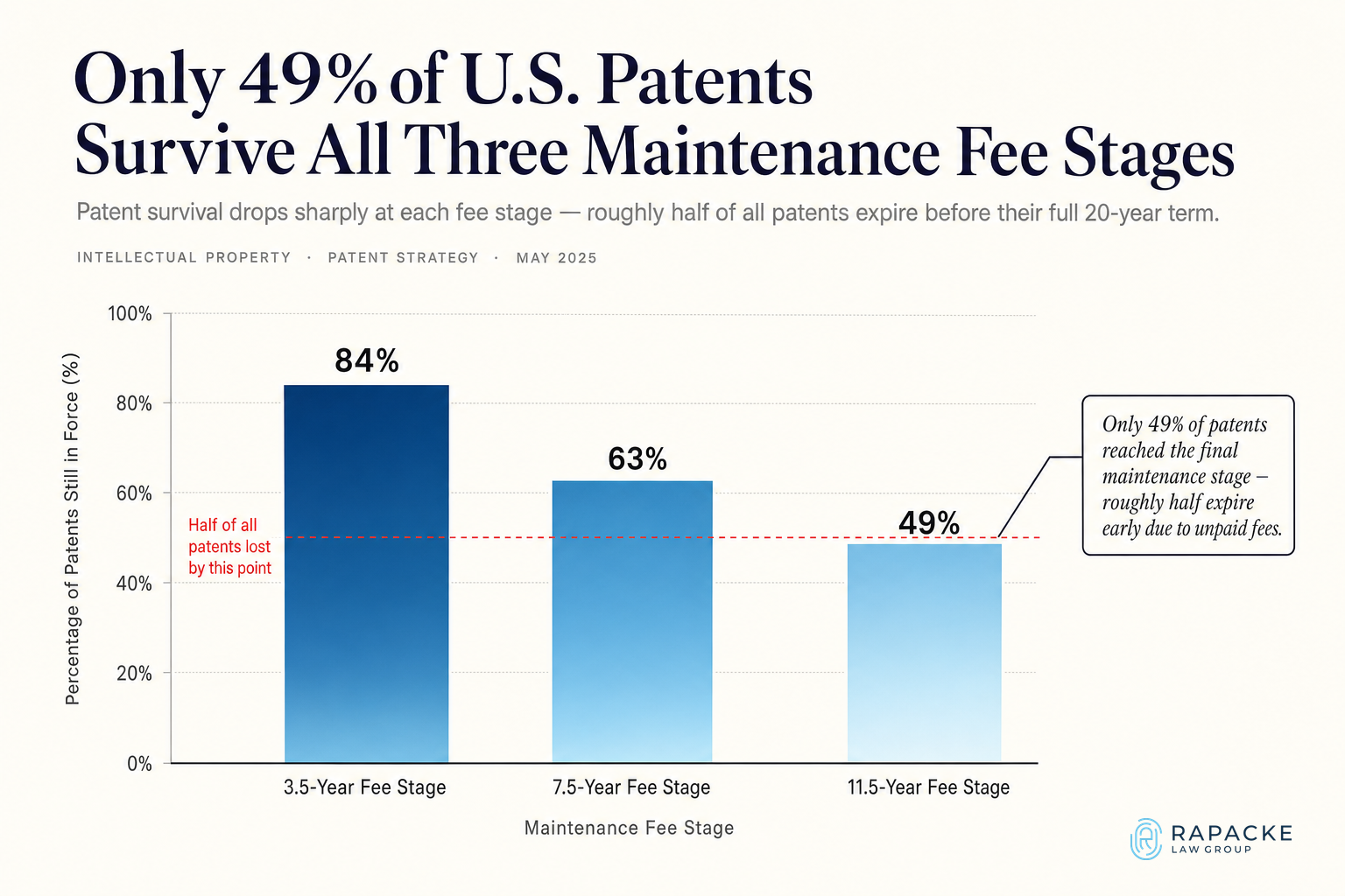 Only 49% of U.S. Patents Survive All Three Maintenance Fee Stages