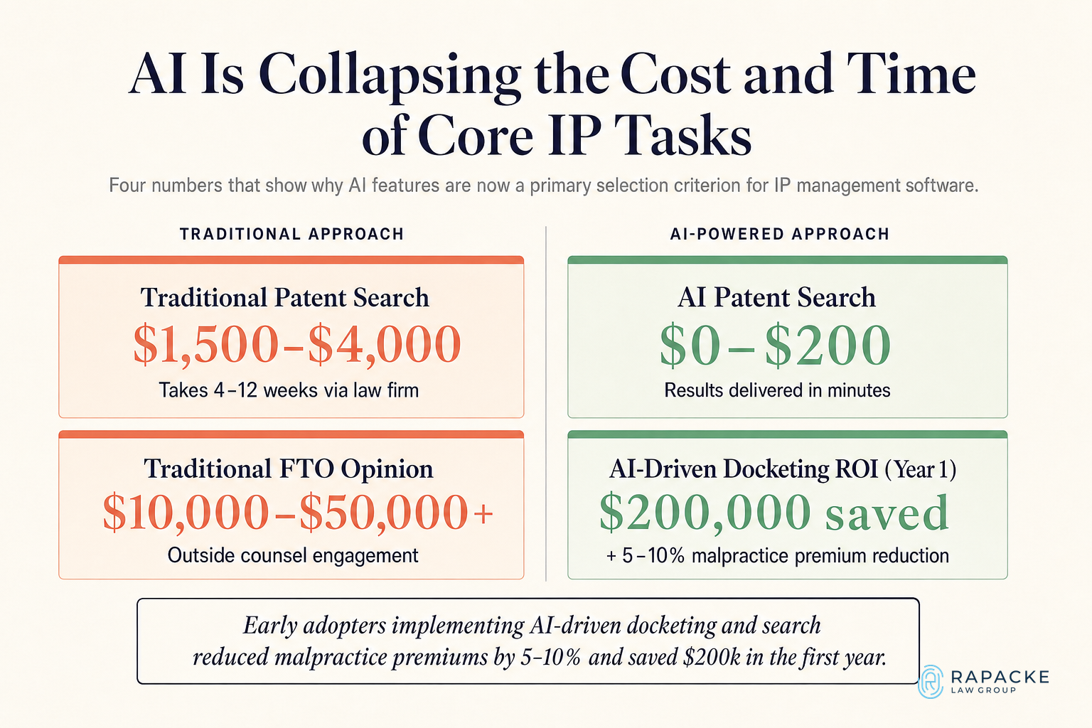 AI Is Collapsing the Cost and Time of Core IP Tasks